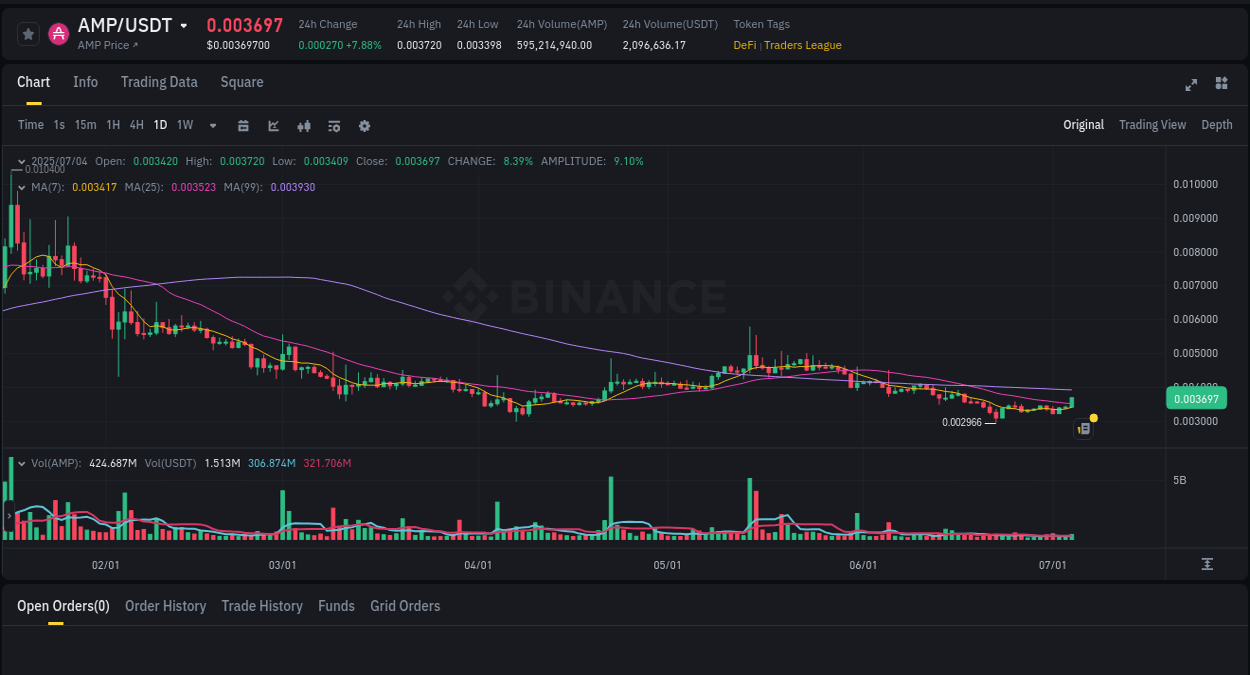 Market movement report: AMP on Binance at 04 July 2025, 08:20 Market movement report: AMP on Binance at 04 July 2025, 08:20