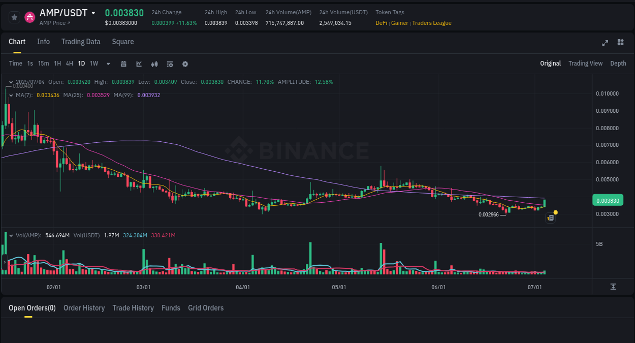 See the detailed report of AMP's pump on Binance at 04 July 2025, 08:23 Analysis of AMP pump activity on Binance at 04 July 2025, 08:23