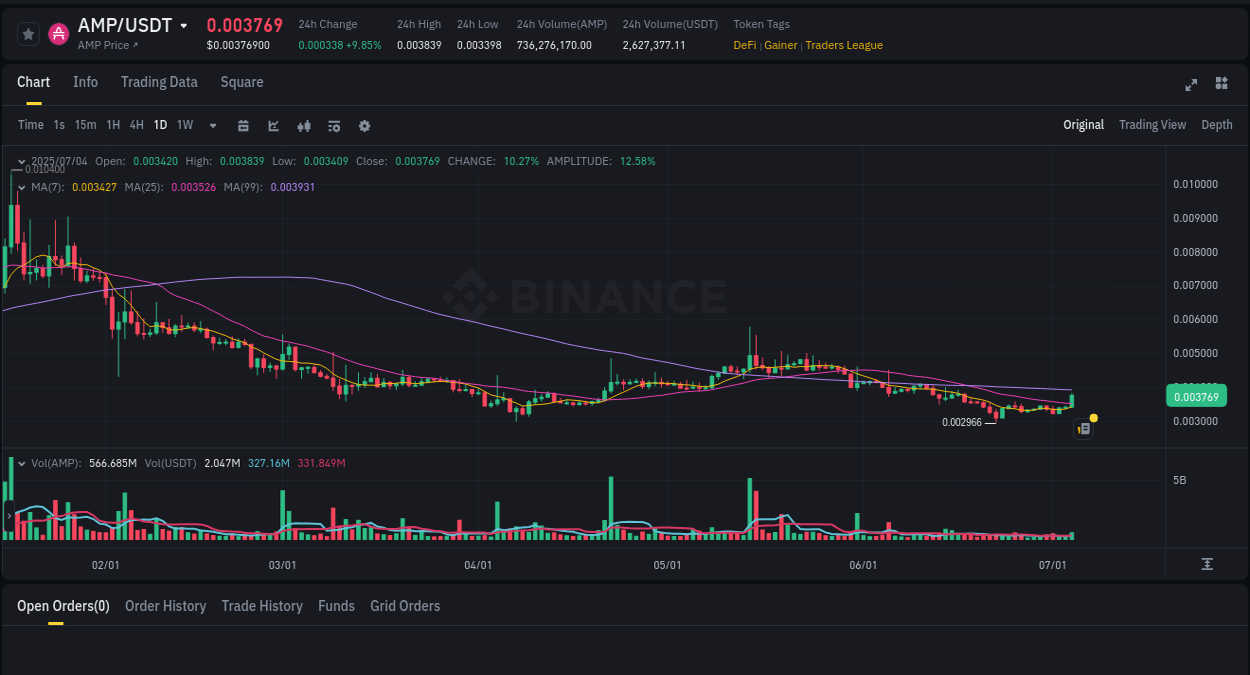 Learn about the AMP price movement analysis from Binance, 04 July 2025, 08:24 AMP trading report showing pump trends on Binance, 04 July 2025, 08:24