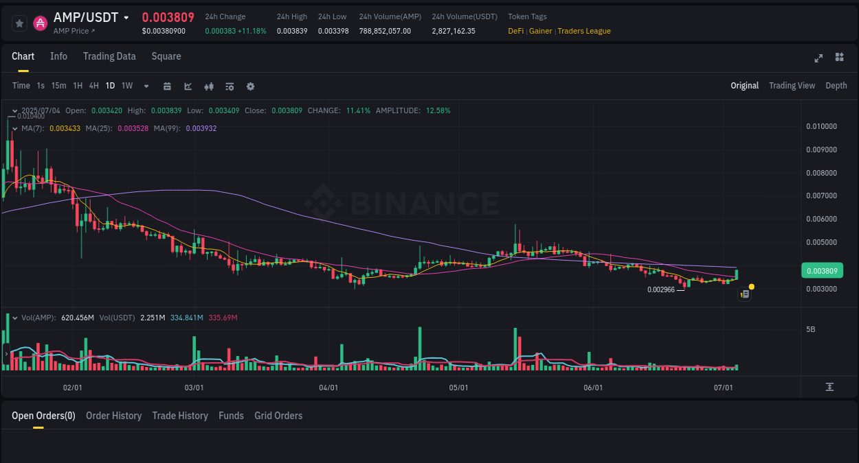 Gain insights into AMP's pump activity on Binance, 04 July 2025, 08:28 Detailed analysis of AMP's price surge on Binance, 04 July 2025, 08:28