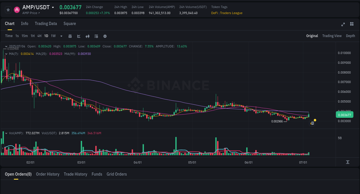 Understand the market analysis of AMP pump on Binance at 04 July 2025, 08:33 Market trend analysis: AMP pump on Binance at 04 July 2025, 08:33