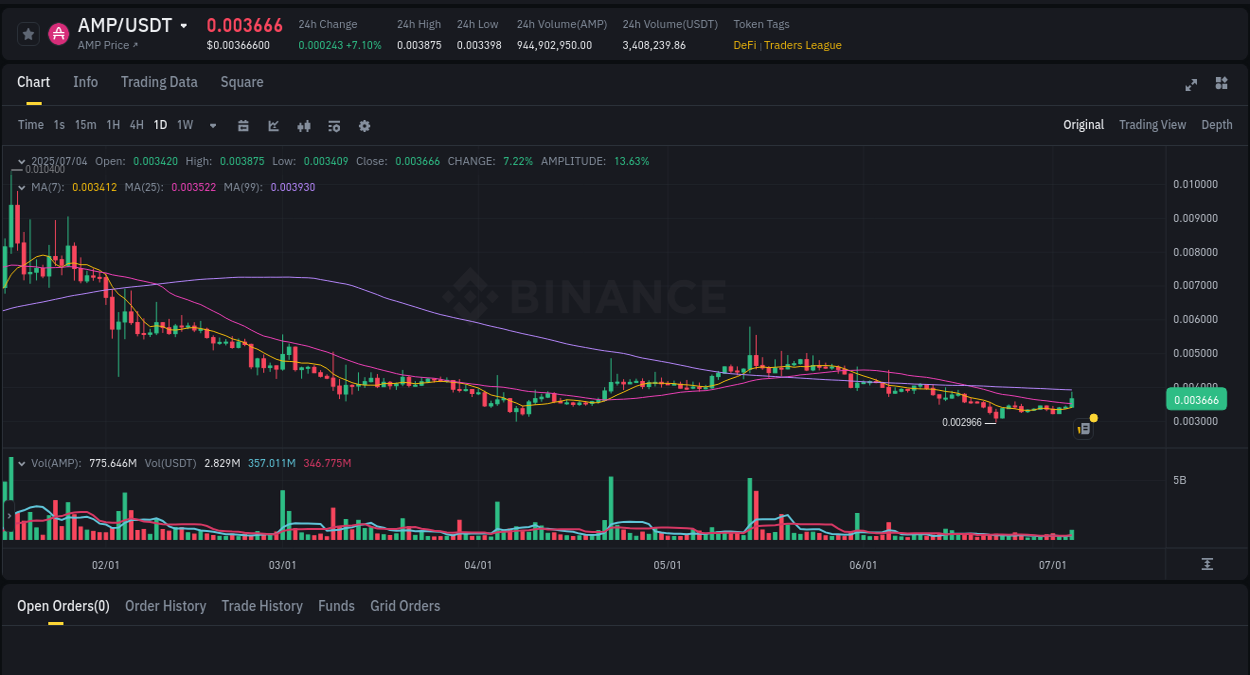 Get trading insights from AMP pump report on Binance, 04 July 2025, 08:35 Trading data insight: AMP pump report from Binance, 04 July 2025, 08:35