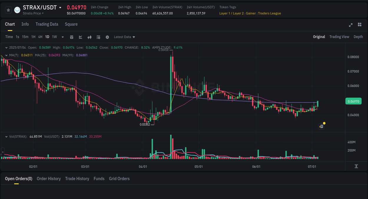 Stay updated with the crypto market report for STRAX on Binance, 04 July 2025, 09:16 Crypto price movement update: STRAX on Binance, 04 July 2025, 09:16