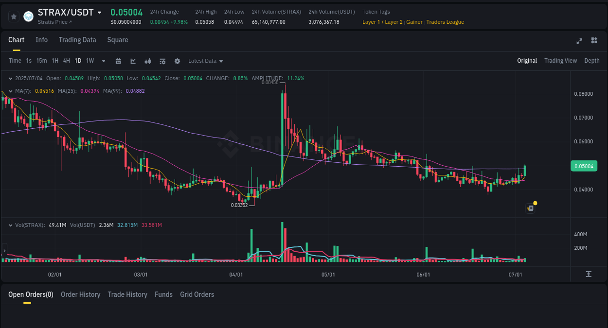 View the exchange pump report for STRAX on Binance, 04 July 2025, 09:21 Binance exchange trading report for STRAX, 04 July 2025, 09:21