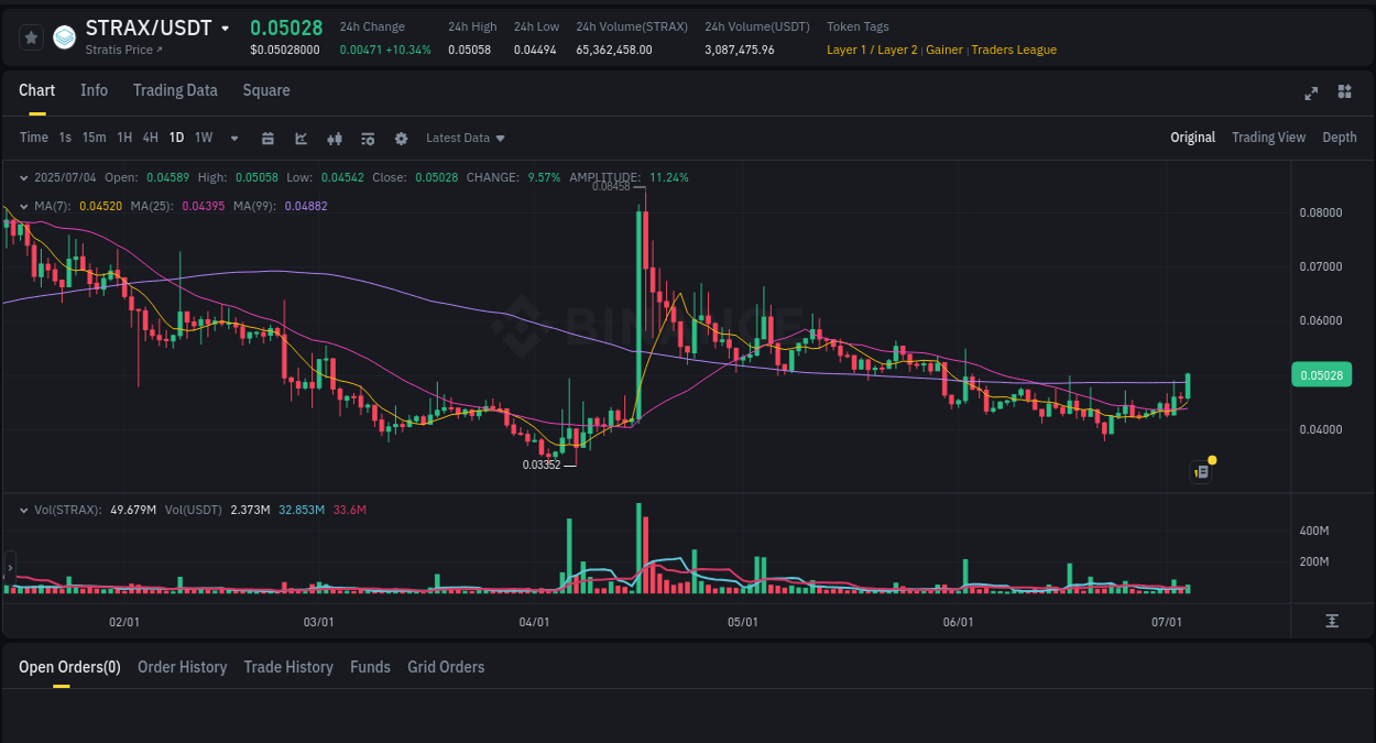 Explore market dynamics for STRAX on Binance at 04 July 2025, 09:22 Market dynamics report: STRAX on Binance at 04 July 2025, 09:22