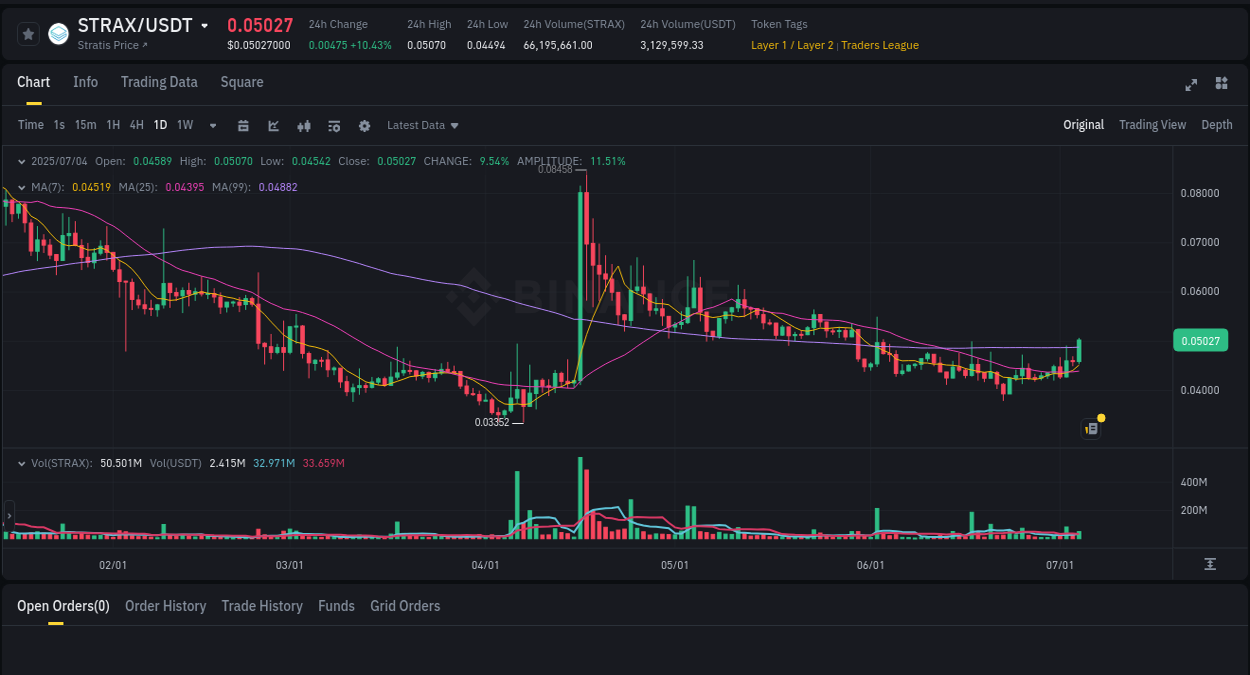 Dive into crypto pump data analytics for STRAX on Binance, 04 July 2025, 09:23 Crypto pump data analytics for STRAX on Binance, 04 July 2025, 09:23