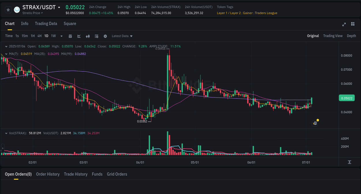 Explore the pump analysis for STRAX on Binance, 04 July 2025, 09:46 Binance pump analysis for STRAX, 04 July 2025, 09:46