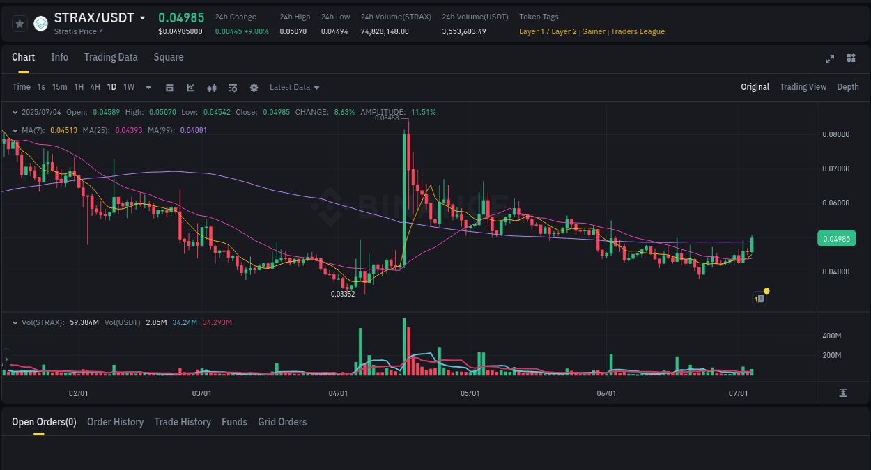 Get insights into the crypto pump for STRAX on Binance, 04 July 2025, 09:47 Crypto pump insights: STRAX on Binance, 04 July 2025, 09:47