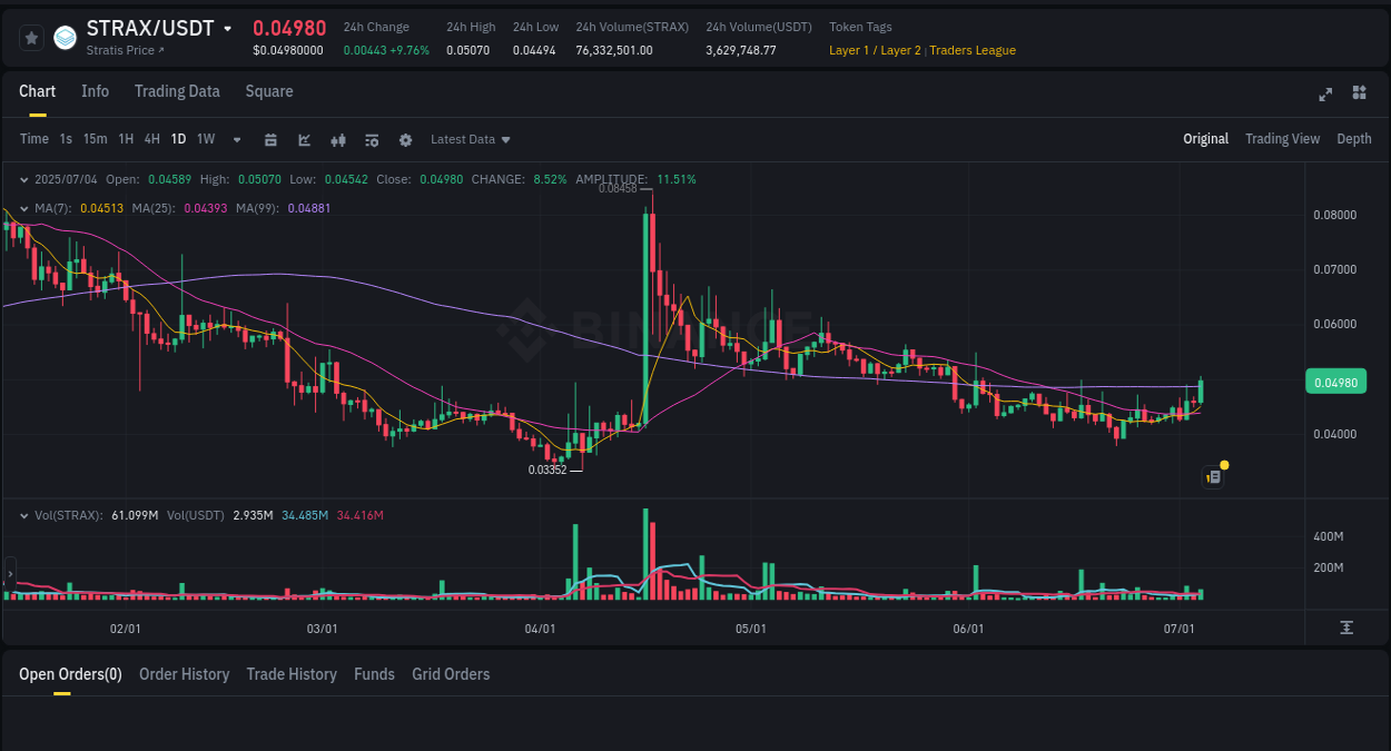 Get real-time analytics of STRAX pump on Binance, 04 July 2025, 09:55 Real-time analytics of STRAX pump on Binance, 04 July 2025, 09:55