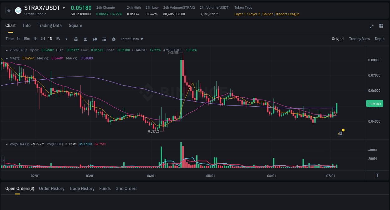 Explore the STRAX price surge report from Binance, timestamp: 04 July 2025, 10:02 STRAX price surge report from Binance, timestamp: 04 July 2025, 10:02