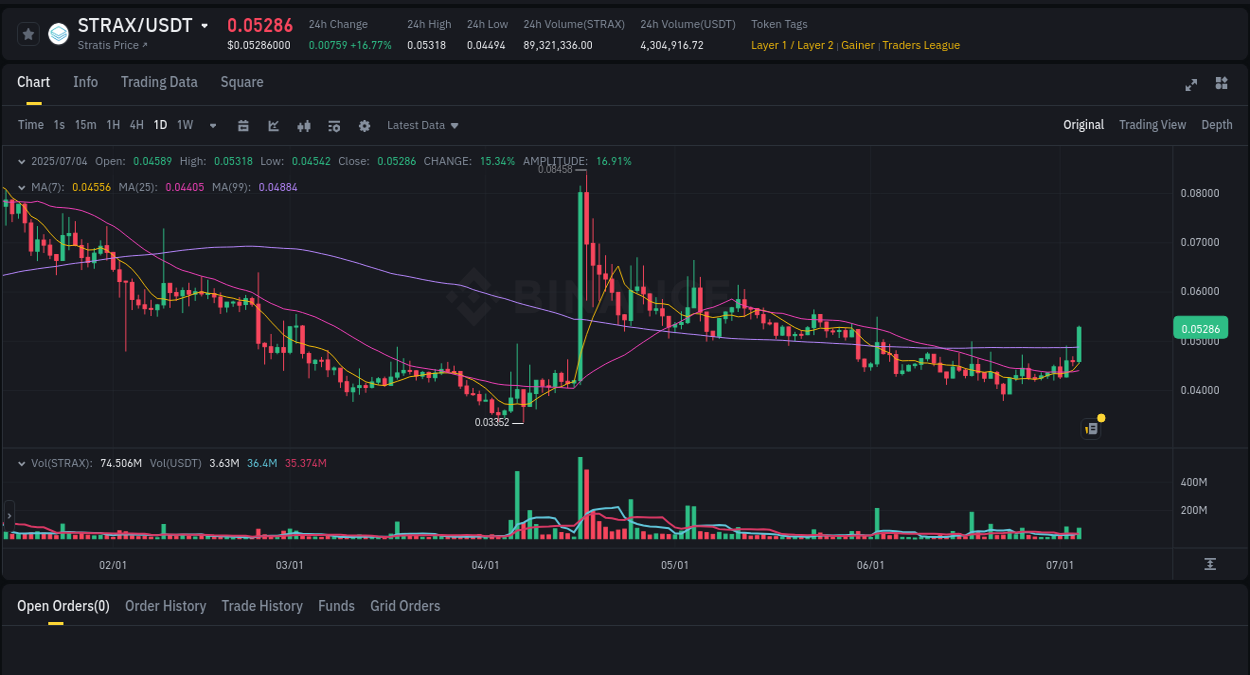 Detailed insights into STRAX's pump on Binance at 04 July 2025, 10:06 Detailed report of STRAX's pump on Binance at 04 July 2025, 10:06