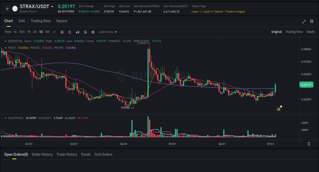 Crypto pump report: Dive into STRAX on Binance, 04 July 2025, 10:08 Crypto pump report: STRAX on Binance, 04 July 2025, 10:08