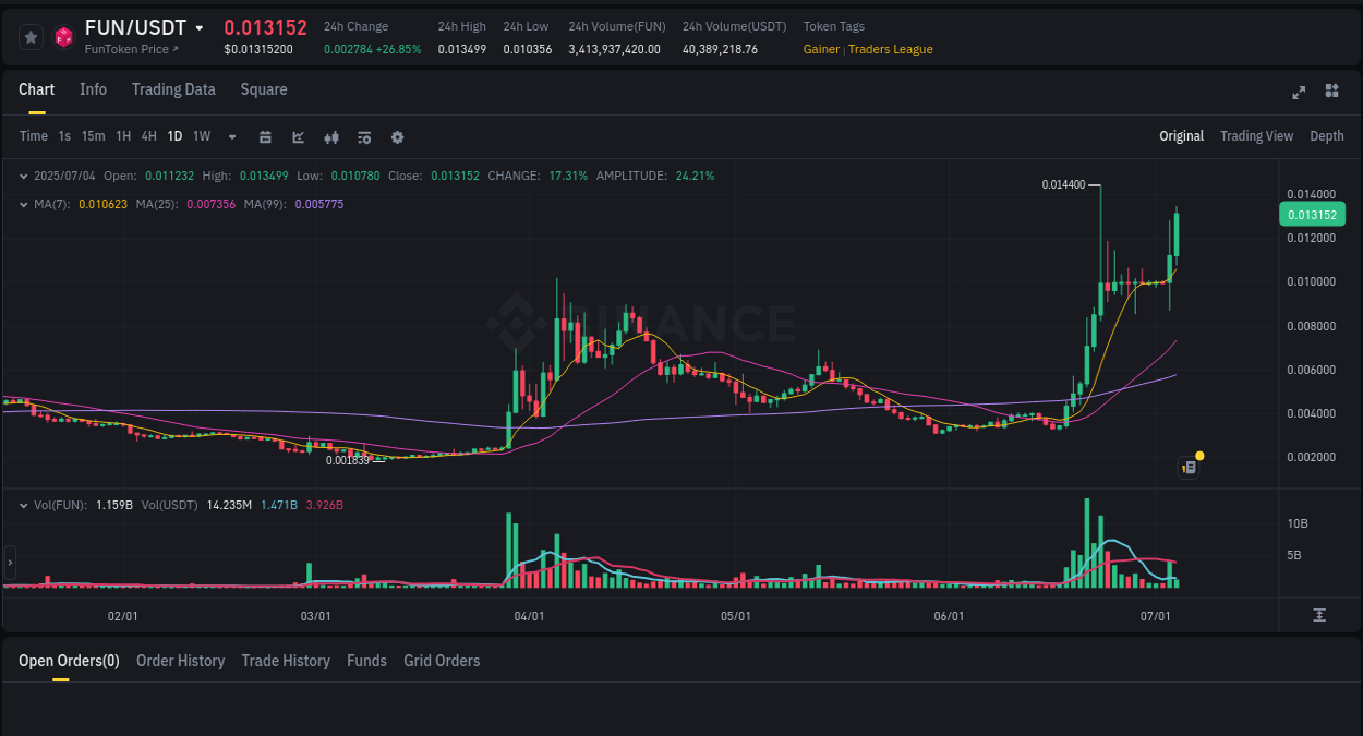 Crypto trading report: FUN pump on Binance, 04 July 2025, 11:21 Crypto trading report: FUN pump on Binance, 04 July 2025, 11:21