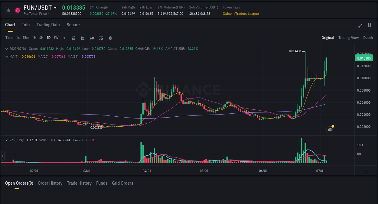Crypto pump analytics for FUN on Binance, 04 July 2025, 11:25 Crypto pump analytics for FUN on Binance, 04 July 2025, 11:25