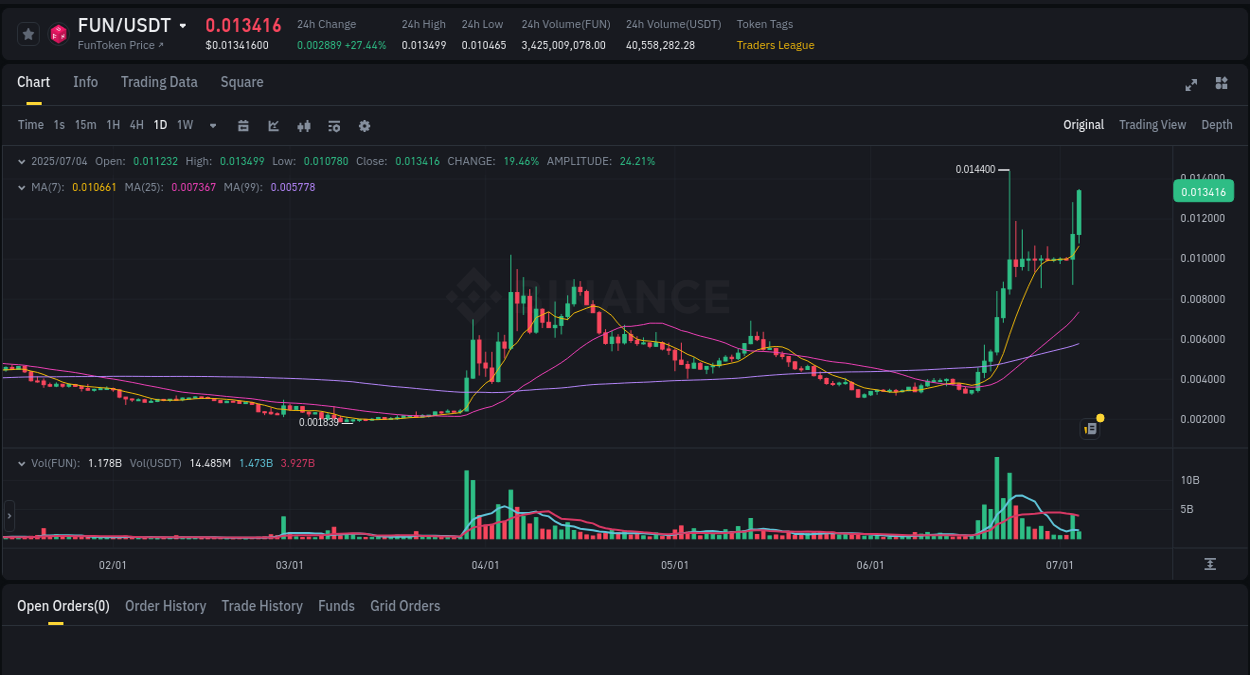 See the detailed report of FUN's pump on Binance at 04 July 2025, 11:26 Analysis of FUN pump activity on Binance at 04 July 2025, 11:26