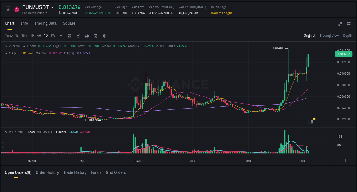 Learn about the FUN price movement analysis from Binance, 04 July 2025, 11:27 FUN trading report showing pump trends on Binance, 04 July 2025, 11:27