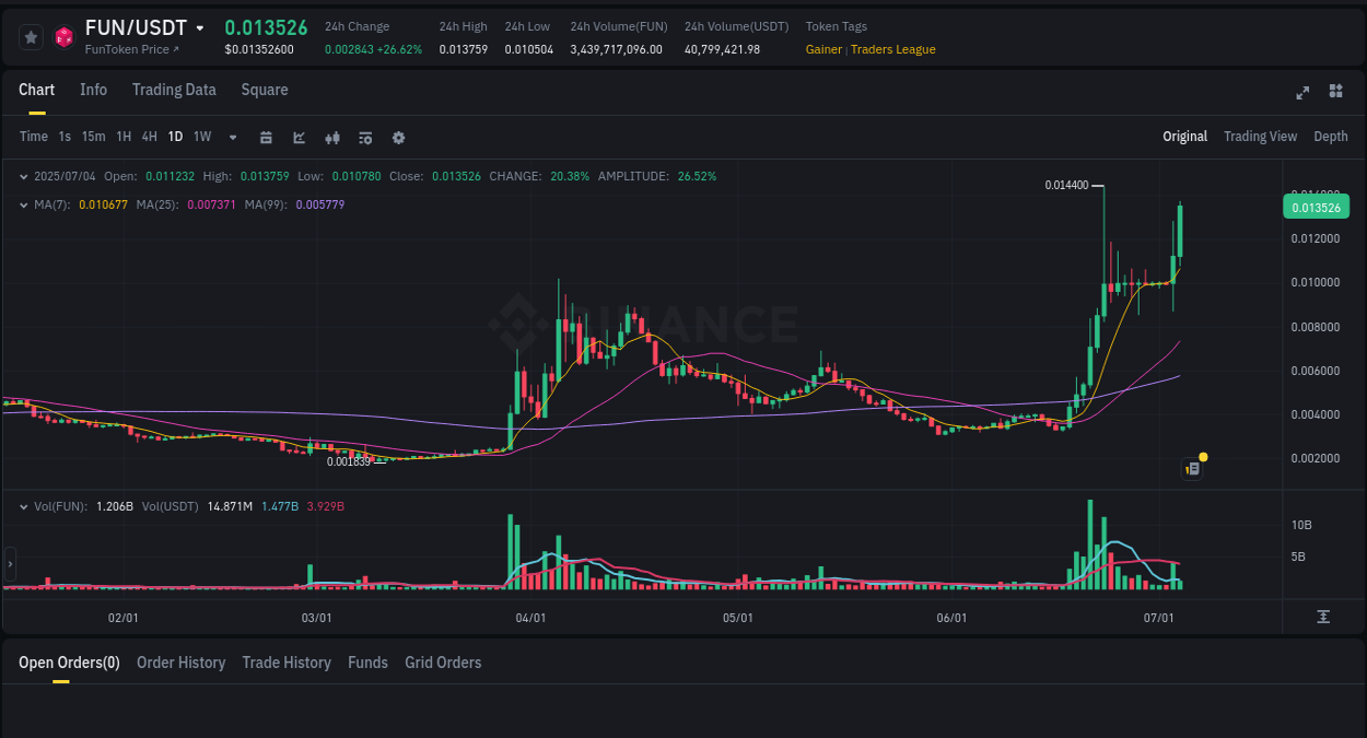 Discover the Binance pump data for FUN at 04 July 2025, 11:29 Binance pump overview for FUN, captured at 04 July 2025, 11:29