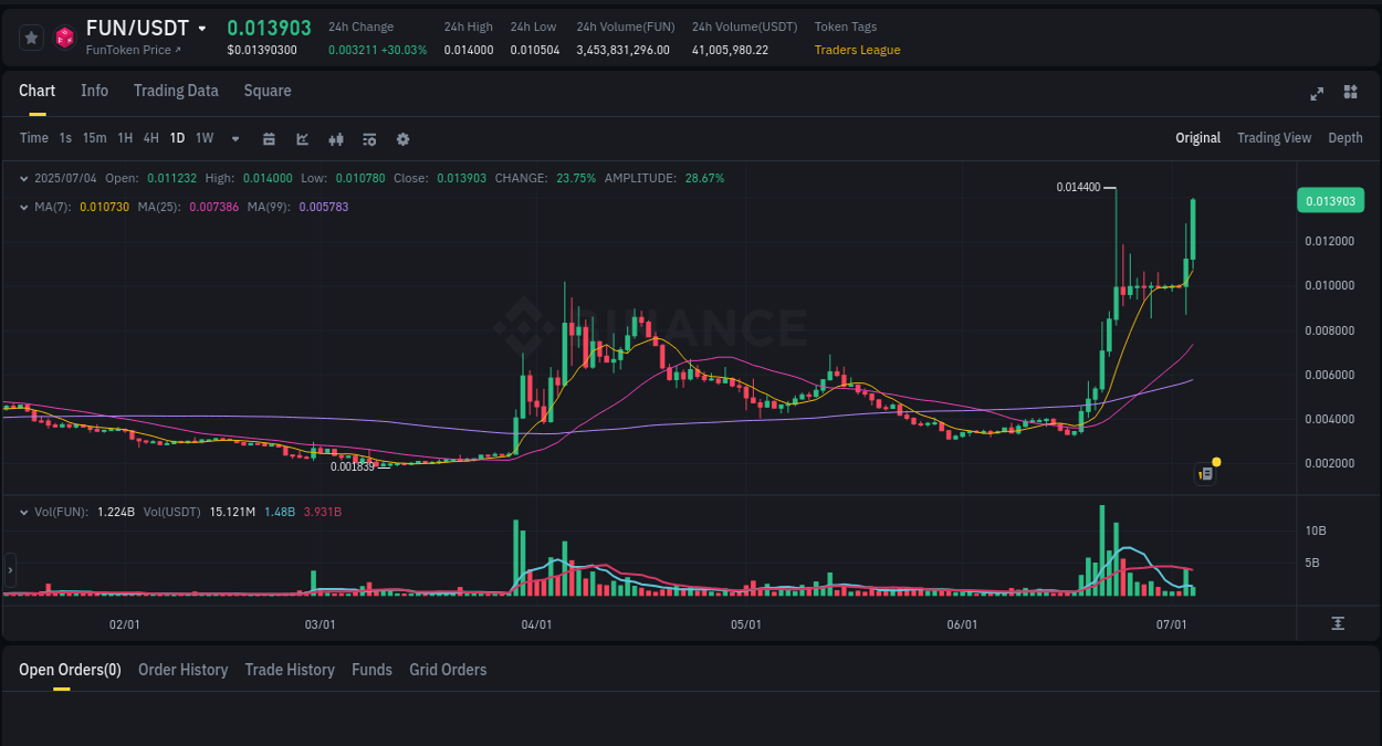 Gain insights into FUN's pump activity on Binance, 04 July 2025, 11:31 Detailed analysis of FUN's price surge on Binance, 04 July 2025, 11:31