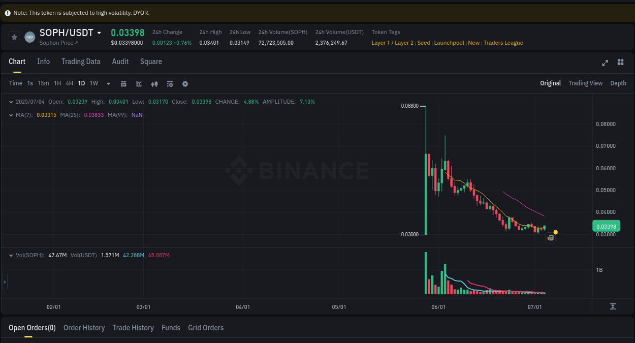 Access Binance pump statistics for SOPH at 04 July 2025, 11:44 Binance pump statistics for SOPH at 04 July 2025, 11:44
