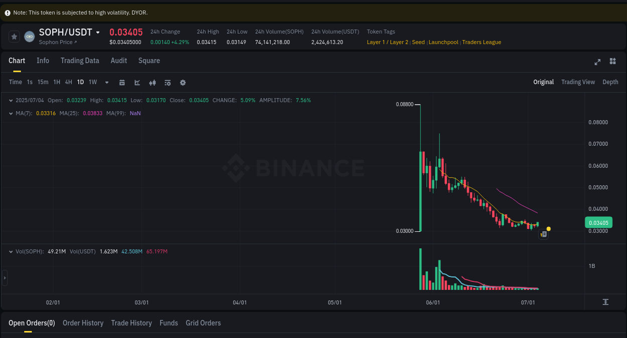 Watch the live report of SOPH pump on Binance, 04 July 2025, 11:46 Live report of SOPH pump on Binance, 04 July 2025, 11:46