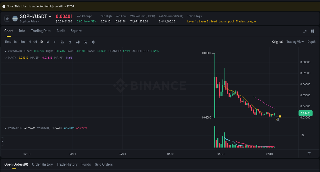 Analyze the crypto trading report for SOPH pump on Binance, 04 July 2025, 11:48 Crypto trading analysis: SOPH pump on Binance, 04 July 2025, 11:48