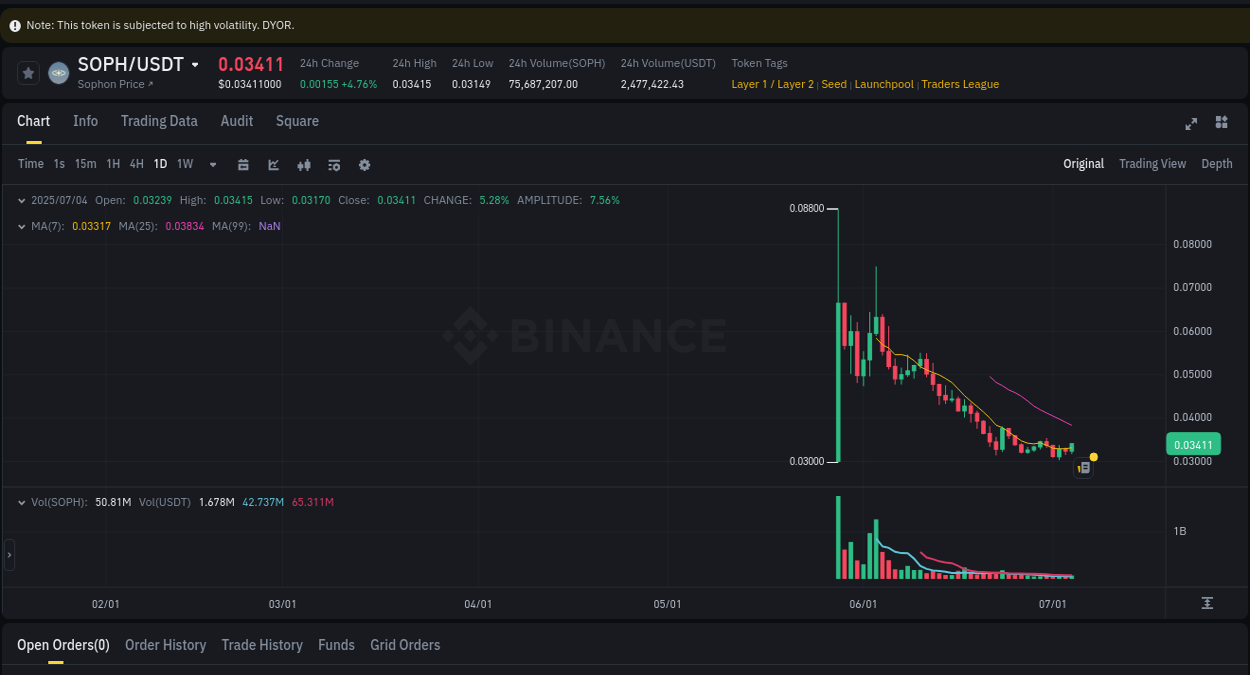 View the exchange pump report for SOPH on Binance, 04 July 2025, 11:52 Binance exchange trading report for SOPH, 04 July 2025, 11:52