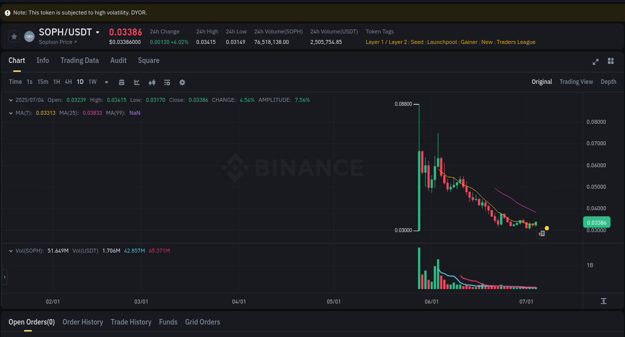 Explore market dynamics for SOPH on Binance at 04 July 2025, 11:54 Market dynamics report: SOPH on Binance at 04 July 2025, 11:54