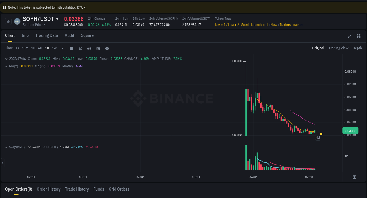 Dive into crypto pump data analytics for SOPH on Binance, 04 July 2025, 11:55 Crypto pump data analytics for SOPH on Binance, 04 July 2025, 11:55