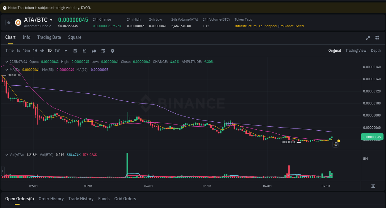 Crypto trading report: ATA pump on Binance, 04 July 2025, 19:59 Crypto pump analytics for ATA on Binance, 04 July 2025, 19:59