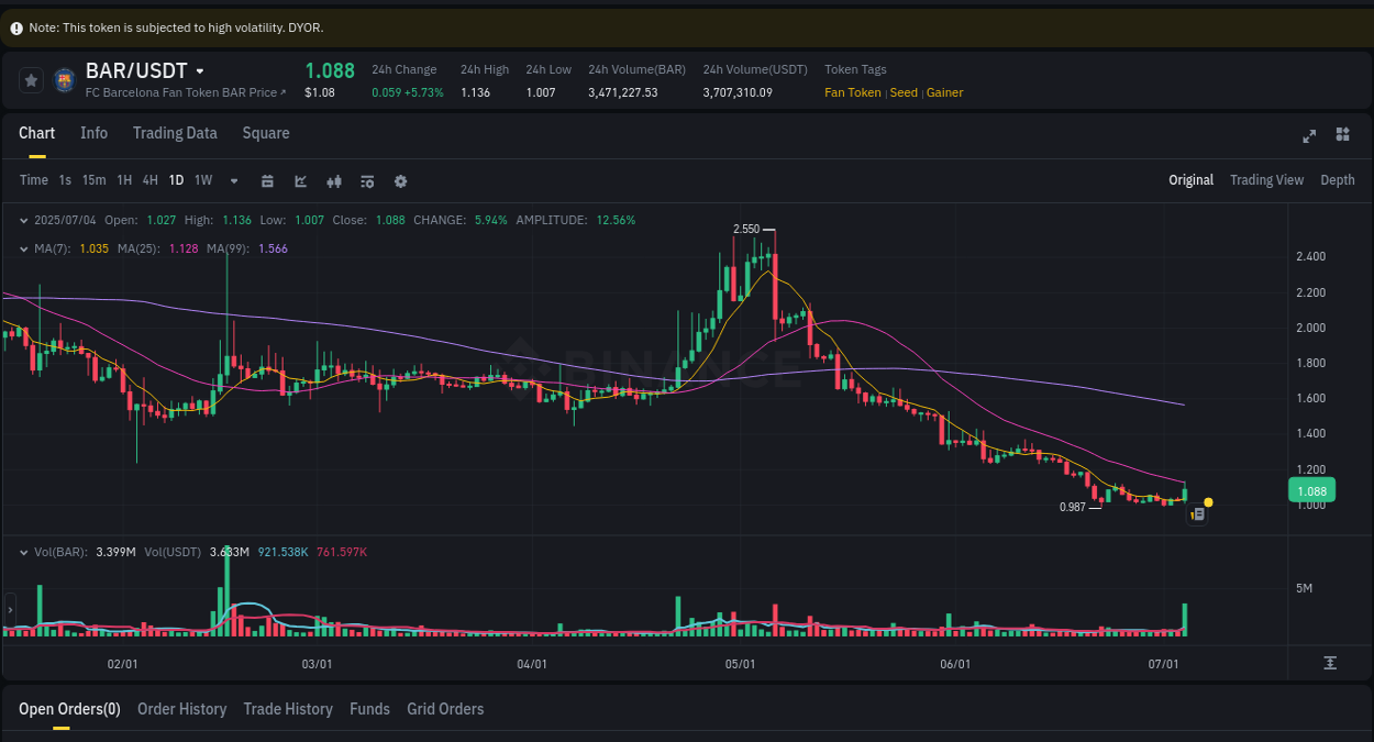 Crypto pump report: Dive into BAR on Binance, 04 July 2025, 20:40 Crypto pump report: BAR on Binance, 04 July 2025, 20:40