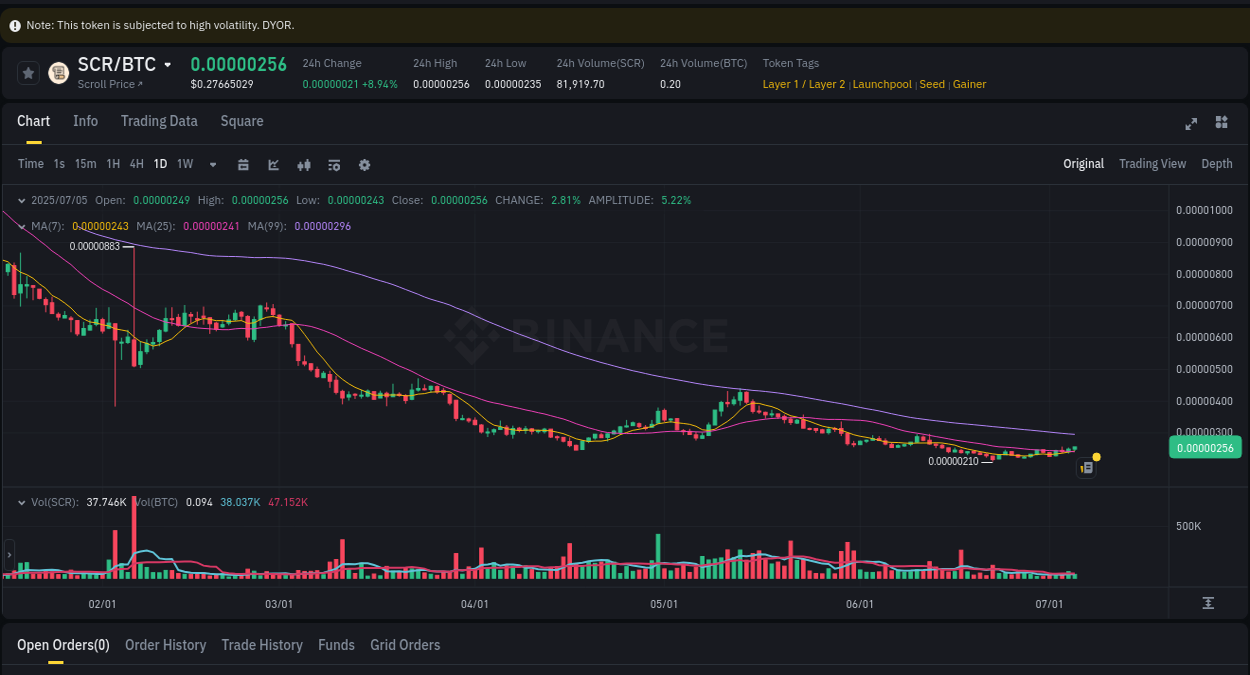 Explore the SCR price surge report from Binance, timestamp: 05 July 2025, 10:02 Detailed report of SCR's pump on Binance at 05 July 2025, 10:02