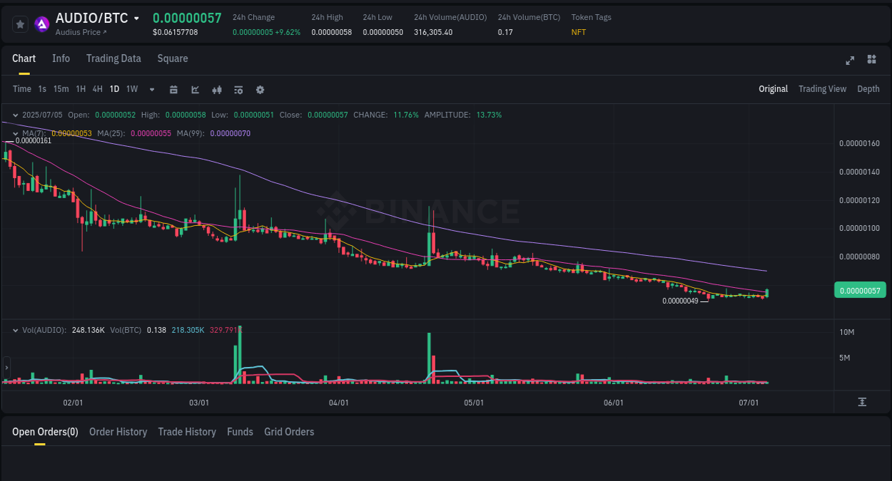 Binance pump data for AUDIO at 05 July 2025, 11:02 Market movement report: AUDIO on Binance at 05 July 2025, 11:02