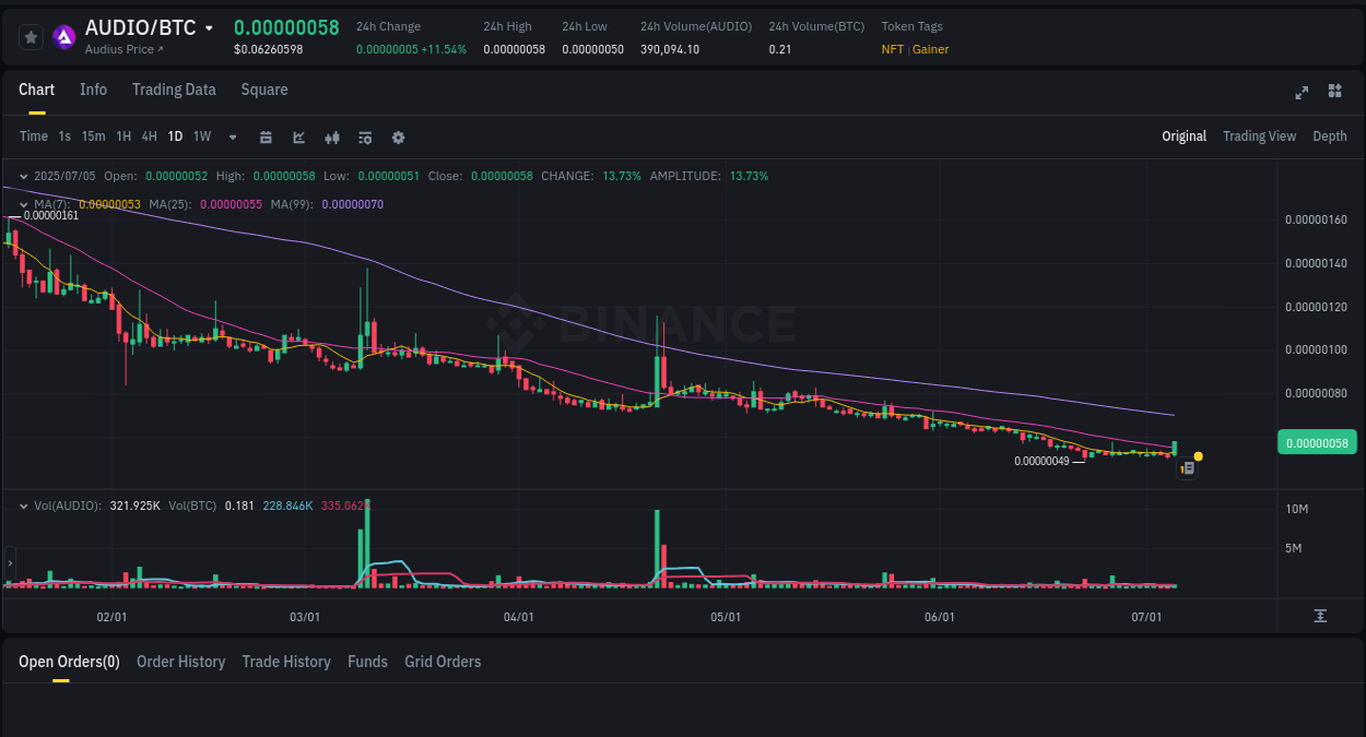 View the report of AUDIO pump on Binance at 05 July 2025, 11:08 Report of AUDIO pump on Binance at 05 July 2025, 11:08