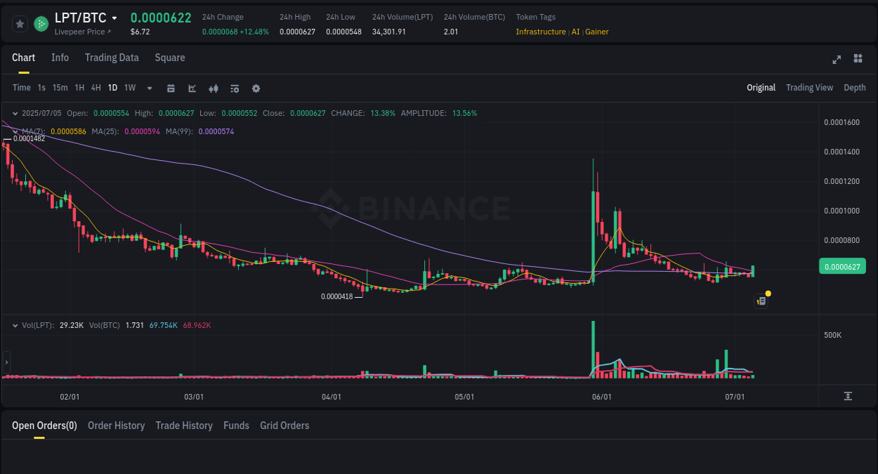 Crypto trading report: LPT pump on Binance, 05 July 2025, 14:42 Binance exchange pump report for LPT, 05 July 2025, 14:42