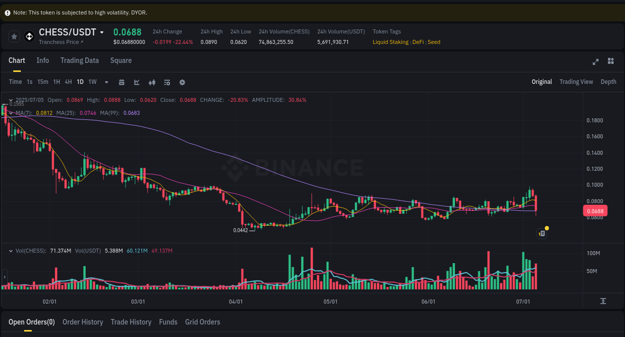 Crypto pump analytics for CHESS on Binance, 05 July 2025, 19:35 Crypto pump analytics for CHESS on Binance, 05 July 2025, 19:35