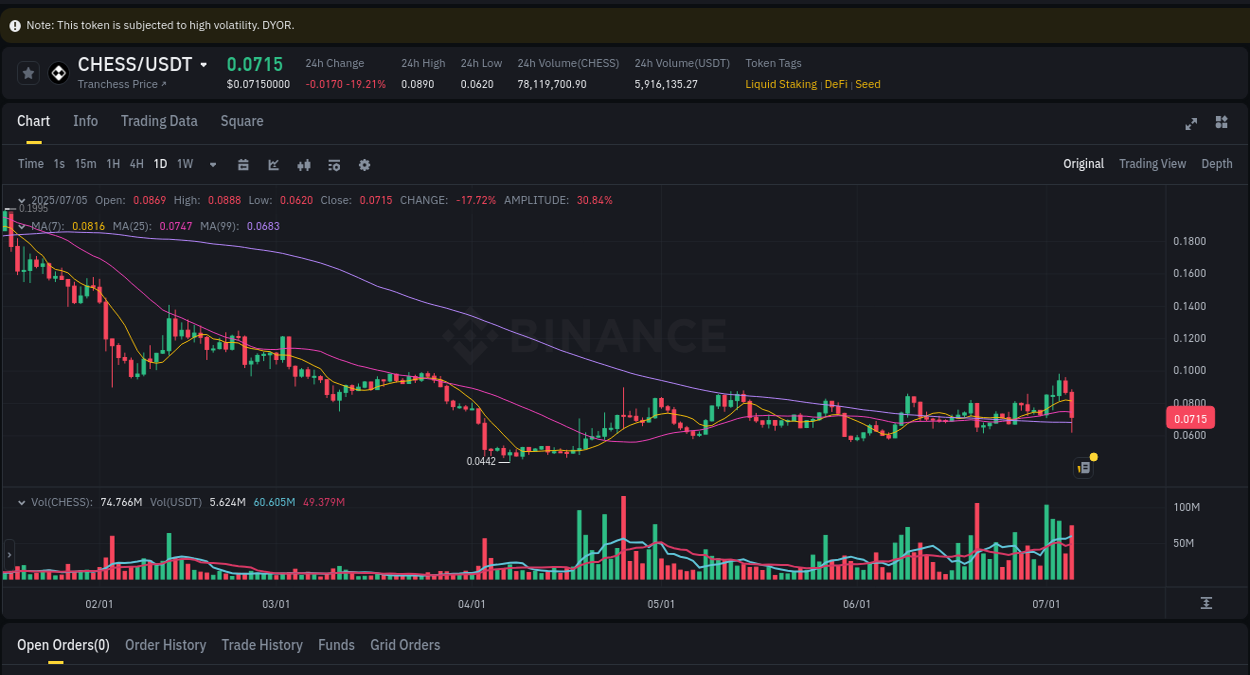See the detailed report of CHESS's pump on Binance at 05 July 2025, 19:54 Analysis of CHESS pump activity on Binance at 05 July 2025, 19:54