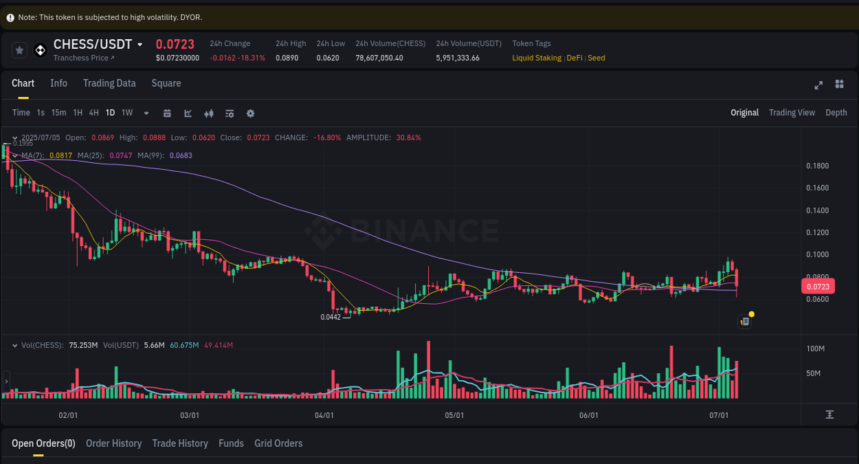 Learn about the CHESS price movement analysis from Binance, 05 July 2025, 19:56 CHESS trading report showing pump trends on Binance, 05 July 2025, 19:56