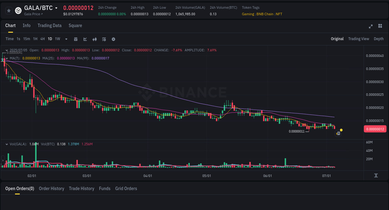 Crypto pump report: Dive into GALA on Binance, 05 July 2025, 21:50 Crypto market update: GALA pump on Binance, 05 July 2025, 21:50