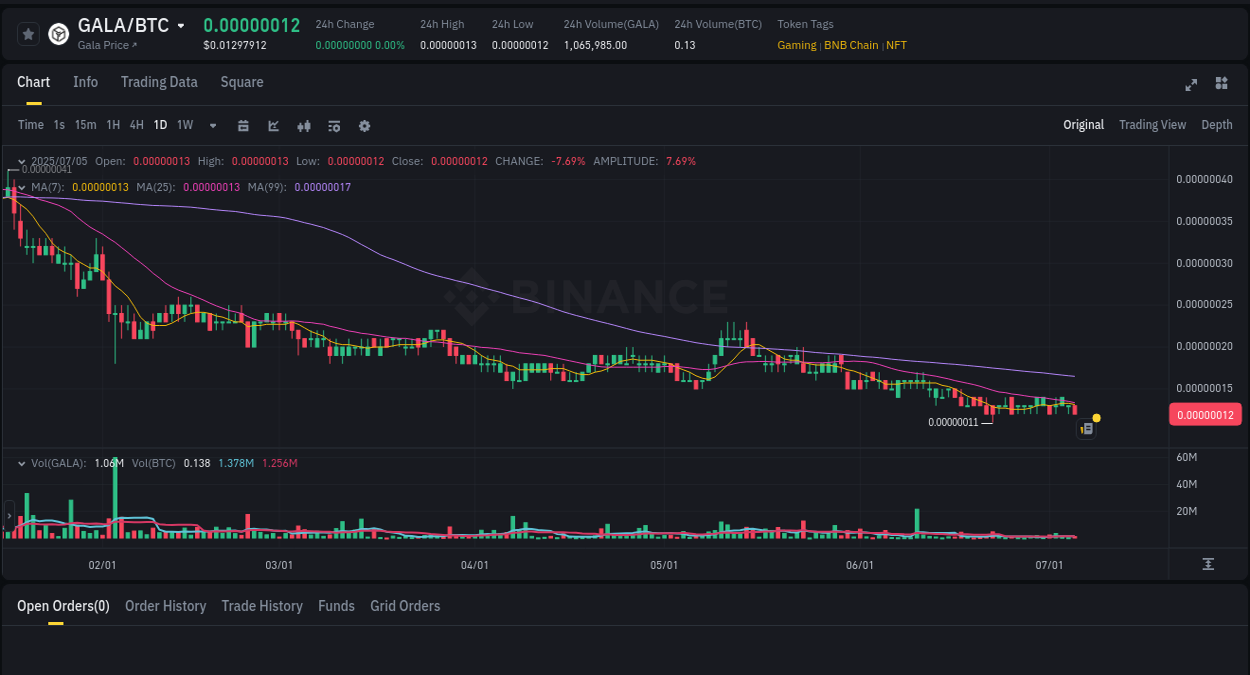 Binance exchange pump report for GALA, 05 July 2025, 22:03 Report of GALA pump on Binance at 05 July 2025, 22:03