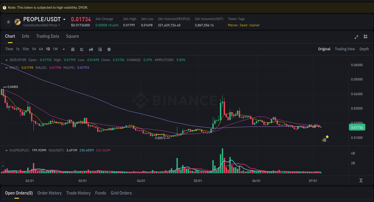 Discover the Binance pump data for PEOPLE at 05 July 2025, 23:31 Binance pump overview for PEOPLE, captured at 05 July 2025, 23:31
