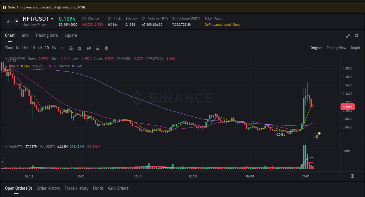 Gain insights into HFT's pump activity on Binance, 05 July 2025, 23:38 Detailed analysis of HFT's price surge on Binance, 05 July 2025, 23:38