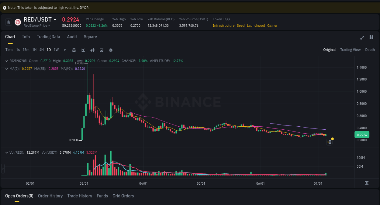 View the report of RED pump on Binance at 06 July 2025, 00:32 Report of RED pump on Binance at 06 July 2025, 00:32