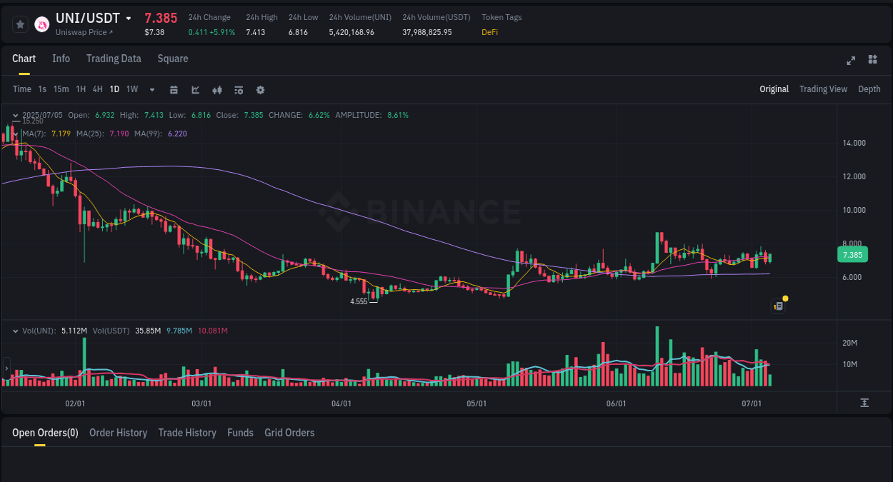 Explore the UNI price surge report from Binance, timestamp: 06 July 2025, 00:56 UNI price surge report from Binance, timestamp: 06 July 2025, 00:56