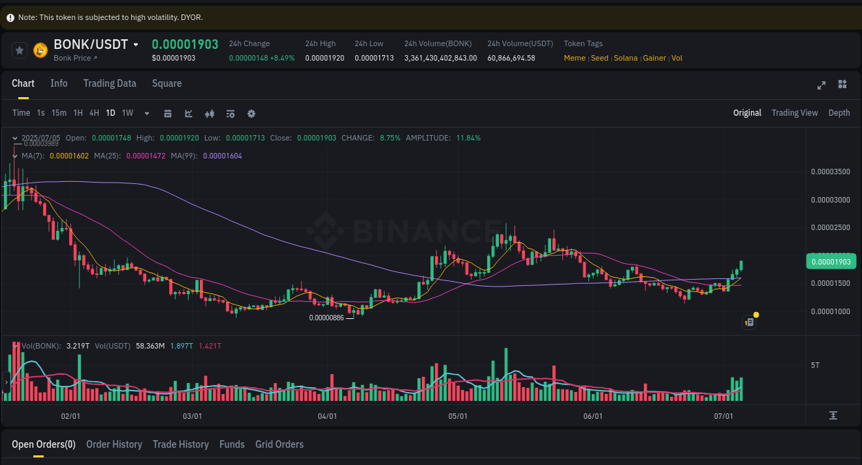 Check out the Binance pump report for BONK on 06 July 2025, 01:15 Binance pump report for BONK on 06 July 2025, 01:15