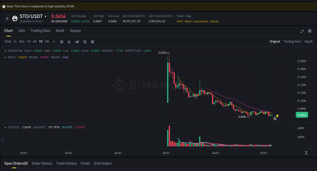 Detailed insights into STO's pump on Binance at 06 July 2025, 02:39 Detailed report of STO's pump on Binance at 06 July 2025, 02:39