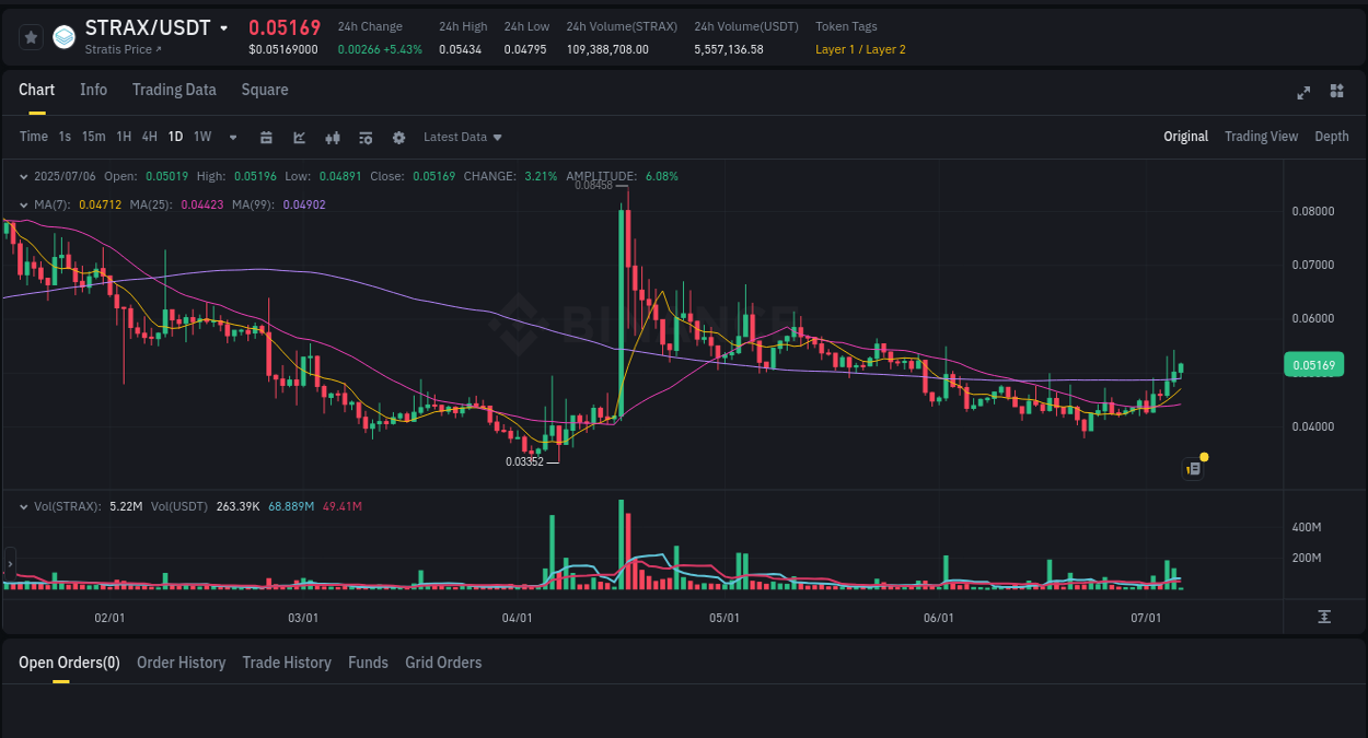Crypto pump report: Dive into STRAX on Binance, 06 July 2025, 02:46 Crypto pump report: STRAX on Binance, 06 July 2025, 02:46