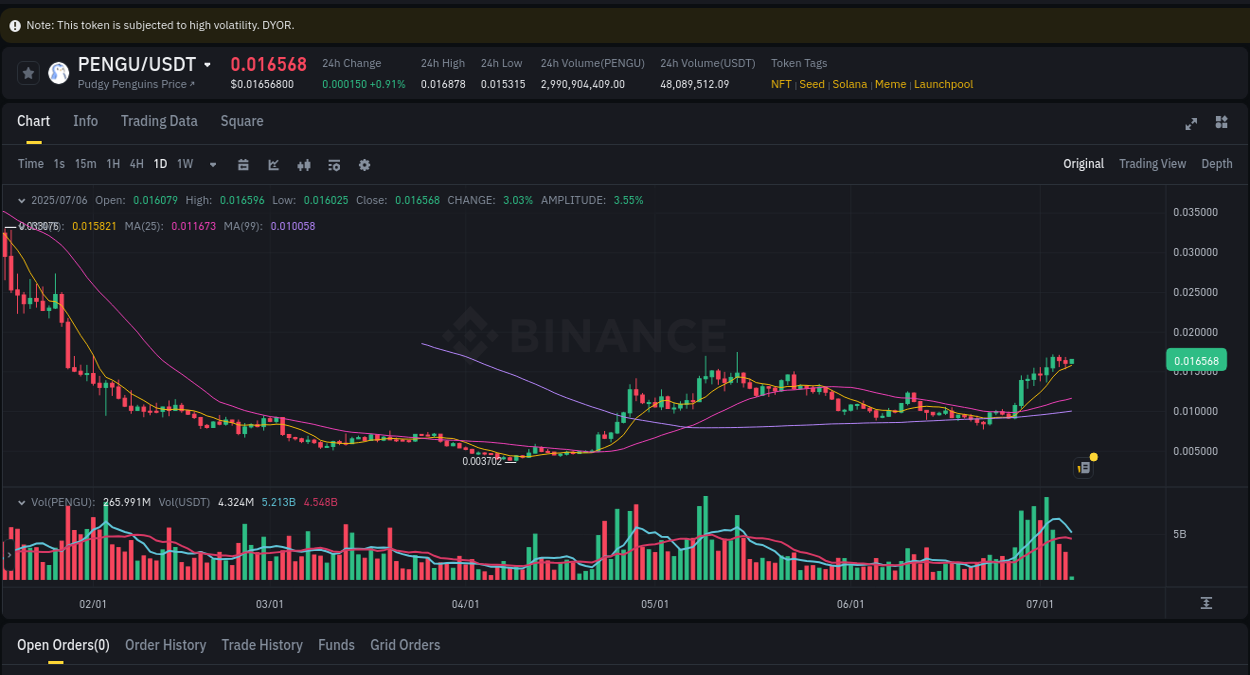 Market analysis: Understand PENGU pump on Binance at 06 July 2025, 04:04 Market analysis: PENGU pump on Binance at 06 July 2025, 04:04