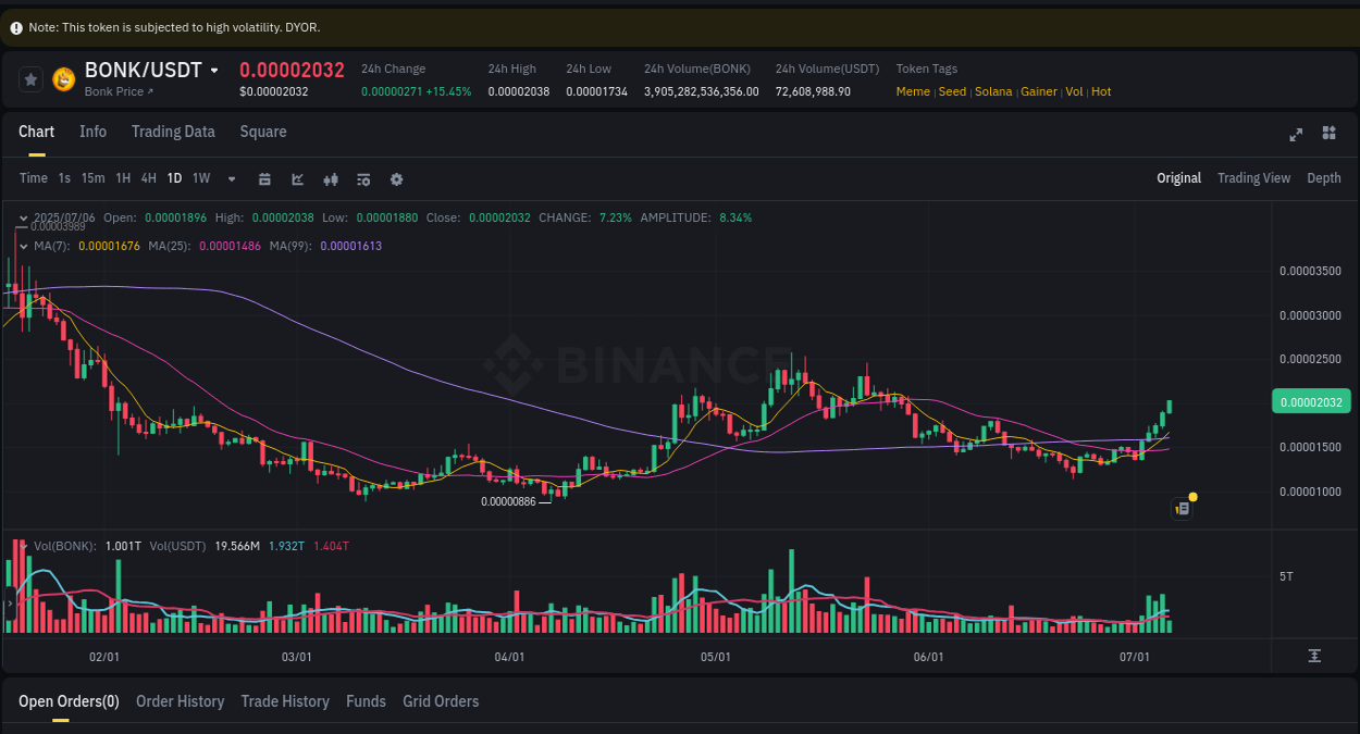 Trading insight: BONK pump report from Binance, 06 July 2025, 06:07 Trading insight: BONK pump report from Binance, 06 July 2025, 06:07