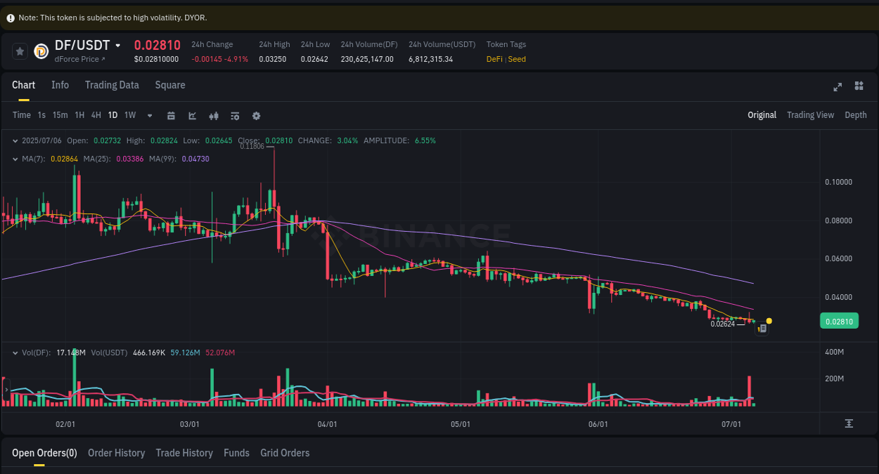 Crypto market update: DF pump on Binance, 06 July 2025, 06:08 Crypto market update: DF pump on Binance, 06 July 2025, 06:08