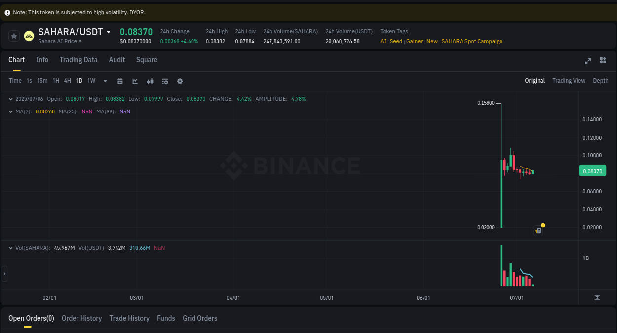 Binance pump data for SAHARA at 06 July 2025, 06:42 Binance pump data for SAHARA at 06 July 2025, 06:42